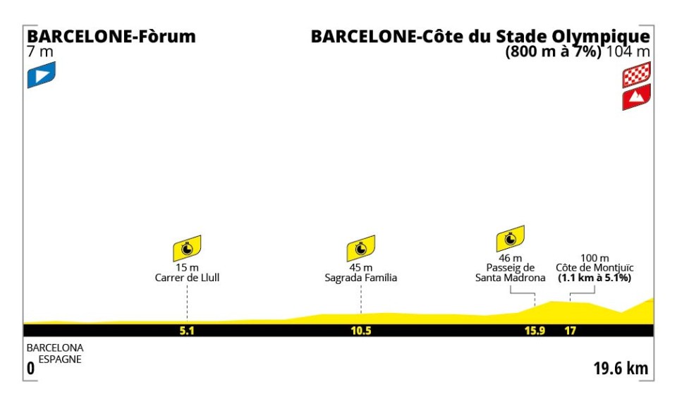 TDF Etappe 1 profiel