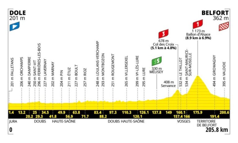 Tour De France – Voorspelling Etappe 13