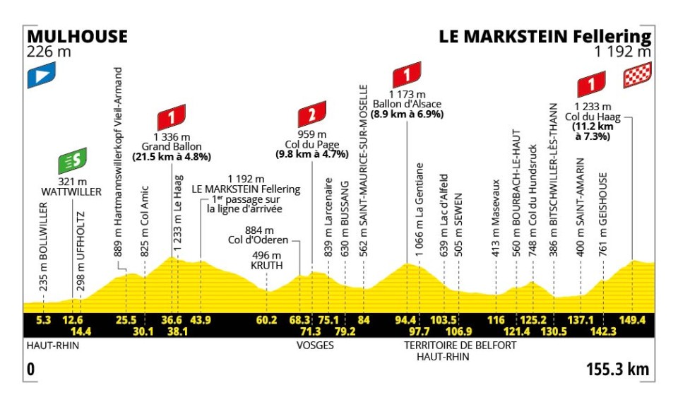 TDF Etappe 14 profiel