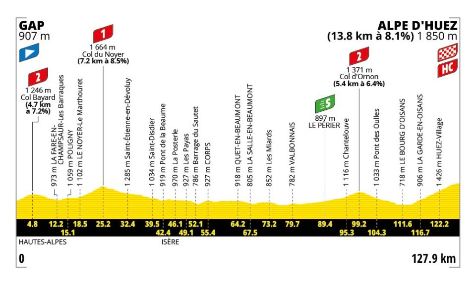 TDF Etappe 19 profiel