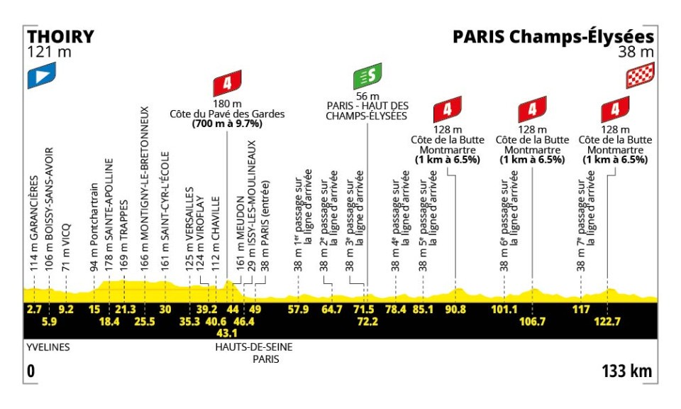 TDF Etappe 21 profiel