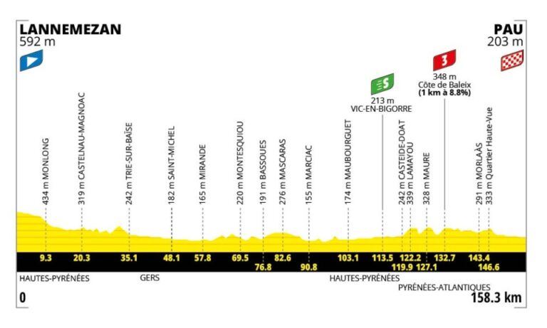 Tour De France 2026 – Voorspelling Etappe 5