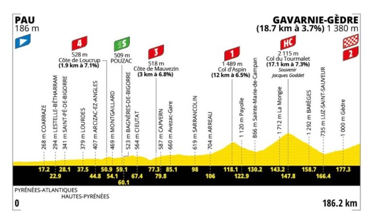 Parcours etappe 6
