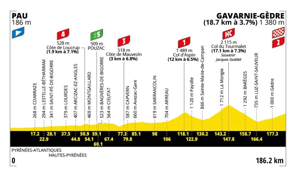 TDF Etappe 6 profiel