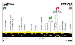 Parcours etappe 7