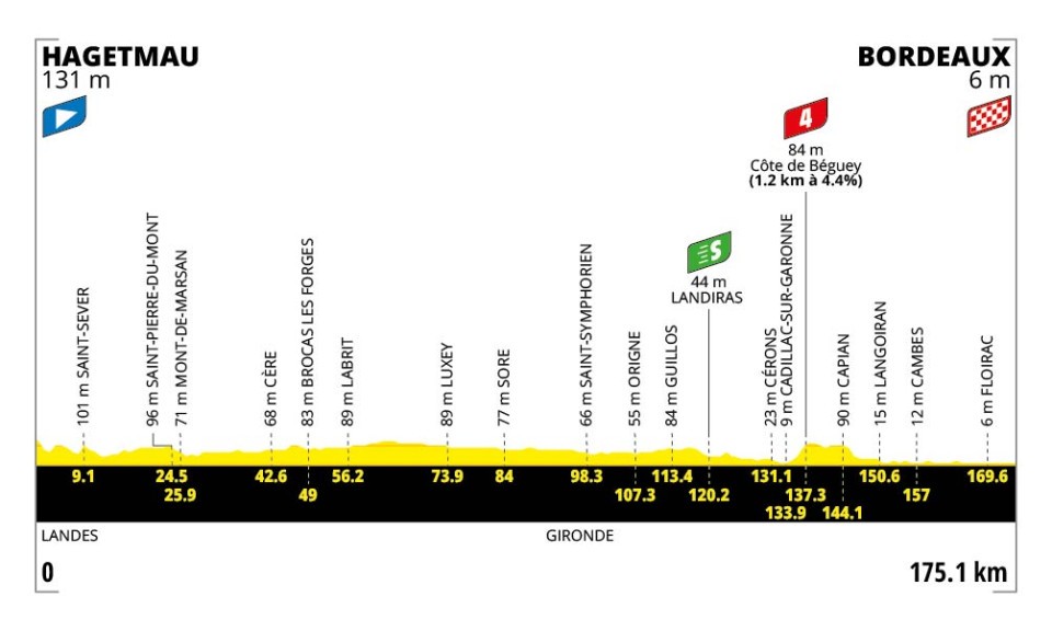 Parcours etappe 7