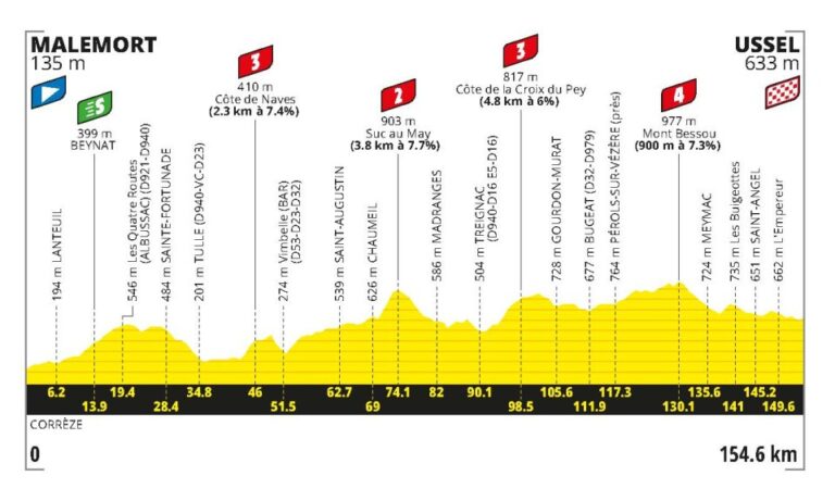 Parcours etappe 9